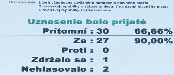 Hlasování zákaz hazardu v Bratislavě