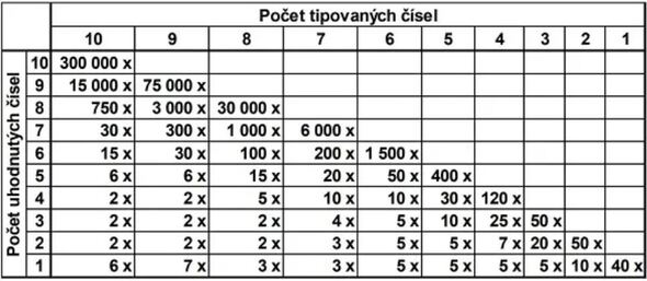 Šťastných 10 od Sazky 777 - Královská hra