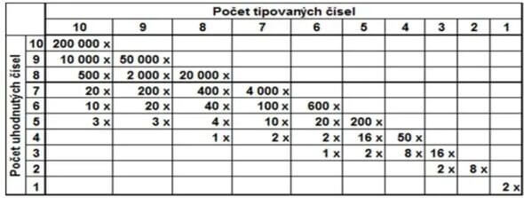 Tabulka výher Šťastných Deset 777