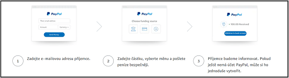 PayPal - rychlé a bezpečné posílání peněz