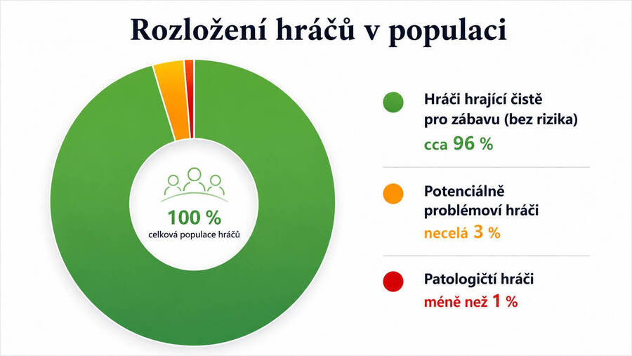 Procento problémových hráčů