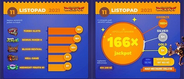 Listopad v Apollo Games - Šťastlivec trefil GOLD jackpot za téměř 200 tisíc!