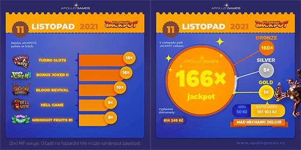 Listopad v Apollo Games - Šťastlivec trefil GOLD jackpot za téměř 200 tisíc!