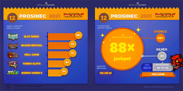 Prosincové jackpoty u Apollo Games