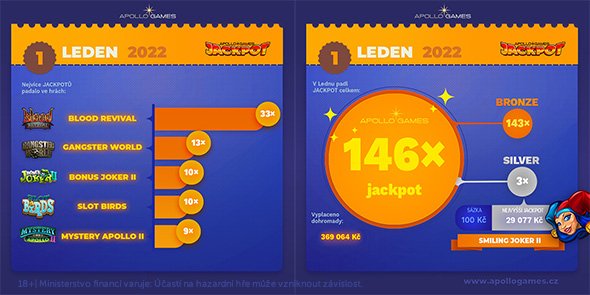 Lednové jackpoty v Apollo Games casinu vyplatily téměř 400 tisíc