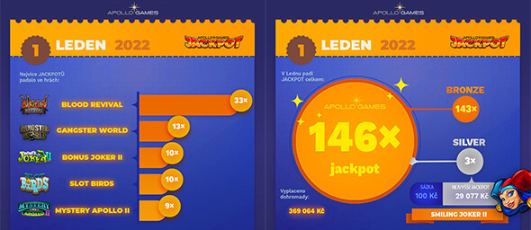 Lednové jackpoty v Apollo Games casinu vyplatily téměř 400 tisíc