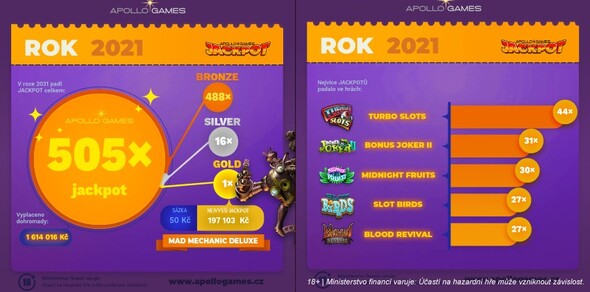 Statistika 2: Jackpoty v casinu Apollo Games 2021