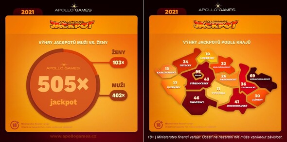 Statistika: Jackpoty v casinu Apollo Games 2021