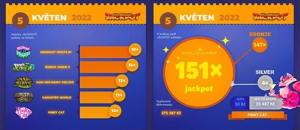 Online casino Apollo Games hlásí: V květnu padlo 151 jackpotů