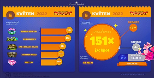 Online casino Apollo Games hlásí: V květnu padlo 151 jackpotů