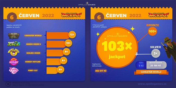 Přehled červnových jackpotů v casinu Apollo Games