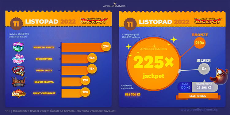 Listopadové jackpoty v online casinu Apollo Games