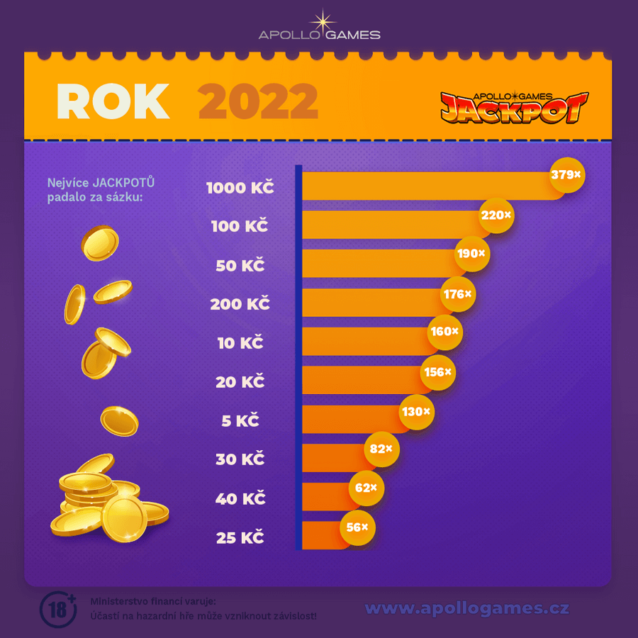 Za jaké částky nejčastěji padl casino jackpot u Apollo Games