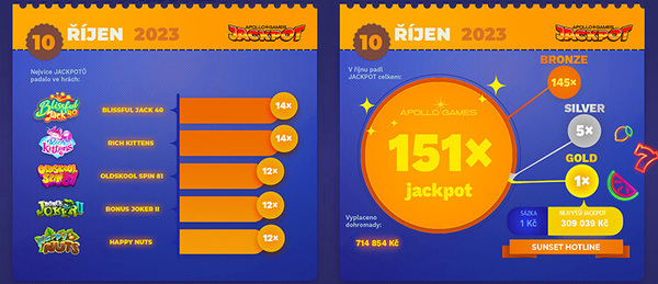 Říjnový přehled jackpotů v Apollo casinu – Gold jackpot pokořen!