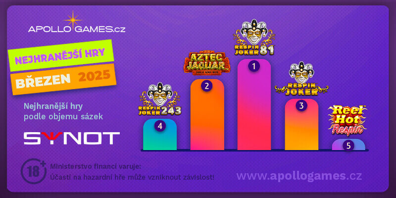 TOP online automaty od Synot Games