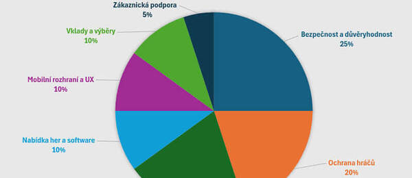 Kategorie hodnocení online casin a jejich váha na celkovou známku