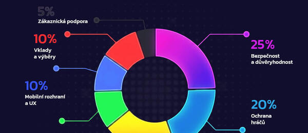 Metodika hodnocení online casin webu Casinoarena.cz