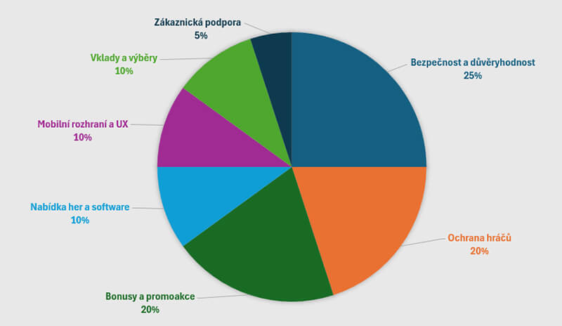 Kategorie hodnocení online casin a&nbsp;jejich váha na celkovou známku