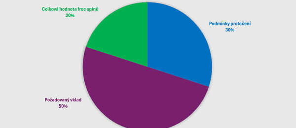 Kritéria hodnocení free spinových promo akcí