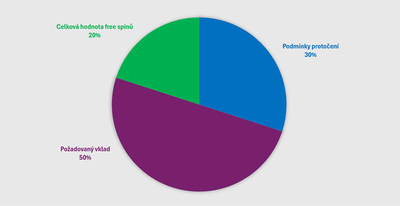 Kritéria hodnocení free spinových promo akcí