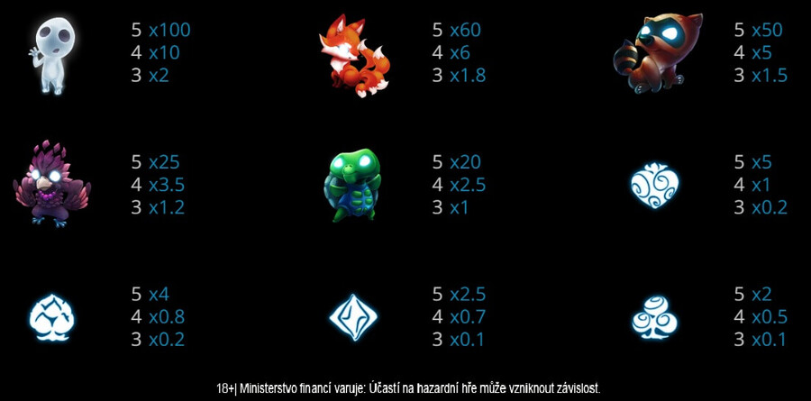 Výherní tabulka automatu Forest Dreams