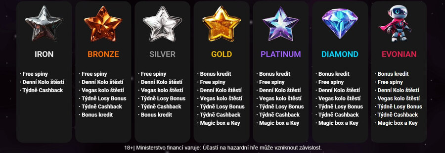 BetX Club úrovně