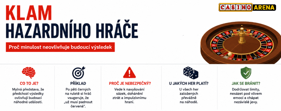 Co je klam hazardního hráče a&nbsp;proč je nebezpečný?